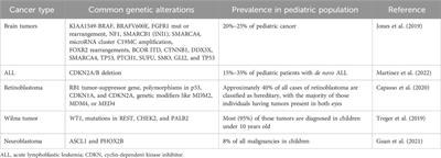 Advances and challenges in gene therapy strategies for pediatric cancer: a comprehensive update